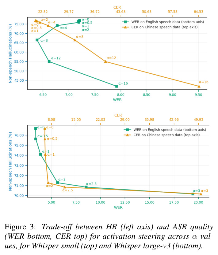 Trade-off between HR (left axis) and ASR quality (WER bottom, CER top) for activation steering across α values
