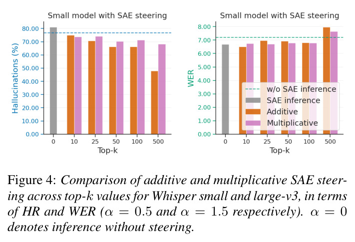 Comparison of additive and multiplicative SAE steering across top-k values