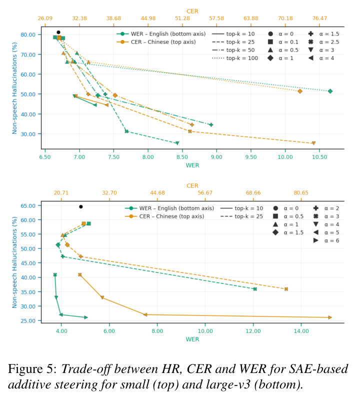 Trade-off between HR, CER and WER for SAE-based additive steering