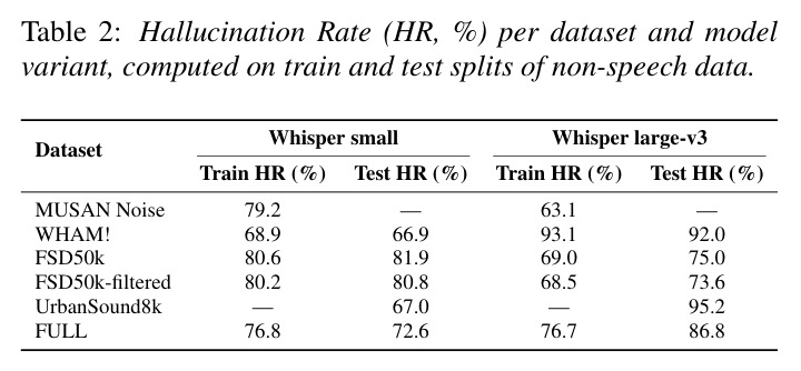 Hallucination Rate (HR, %) per dataset and model variant