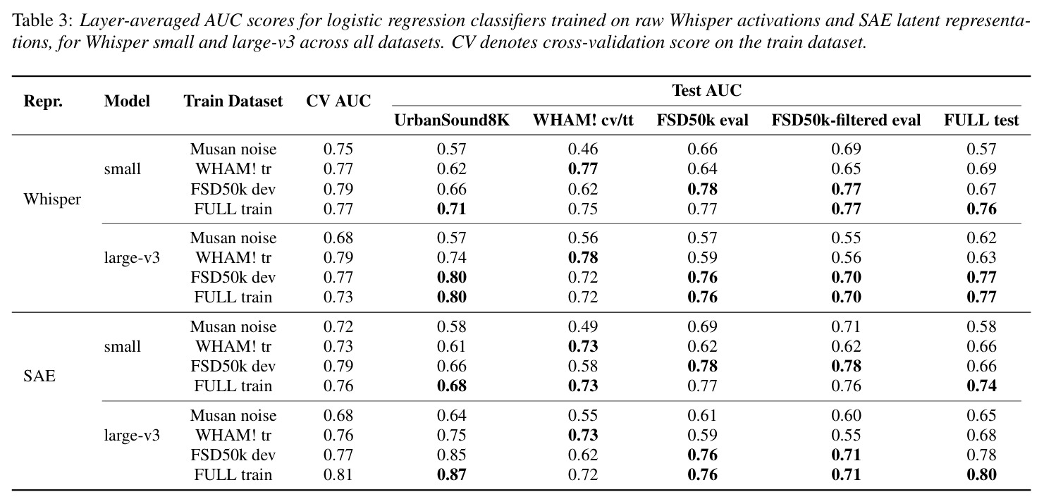 Layer-averaged AUC scores for logistic regression classifiers