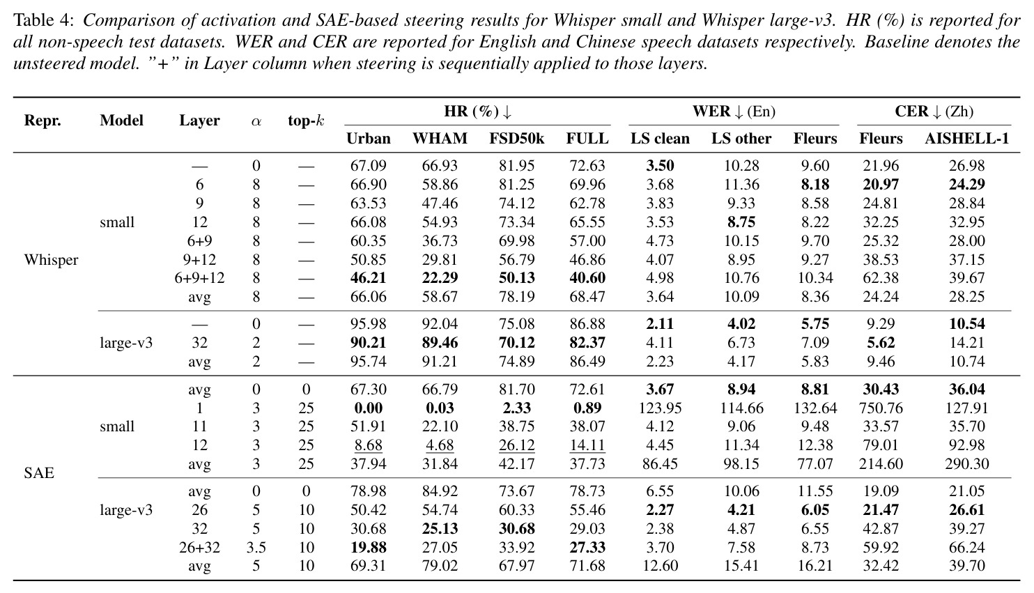 Comparison of activation and SAE-based steering results