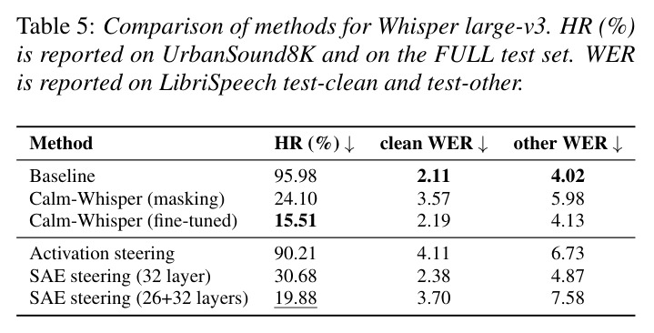 Comparison of methods for Whisper large-v3