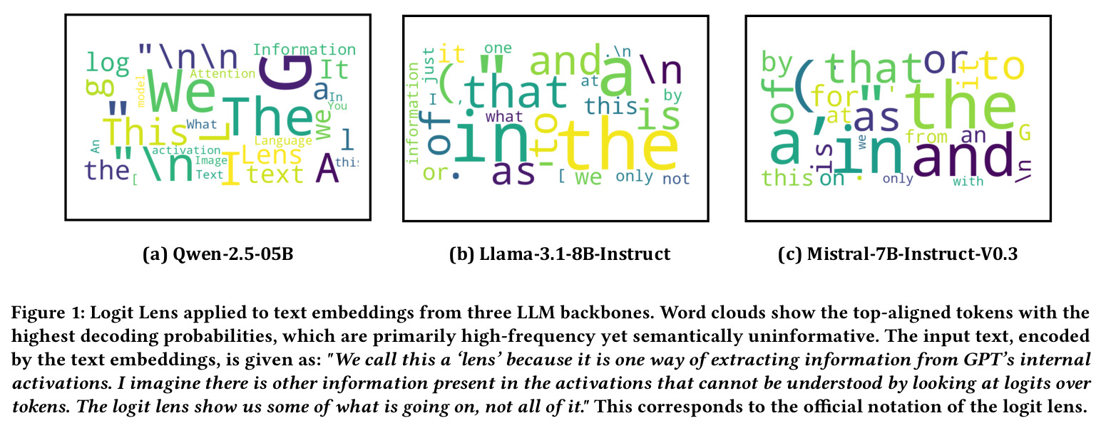Logit Lens applied to text embeddings from three LLM backbones.