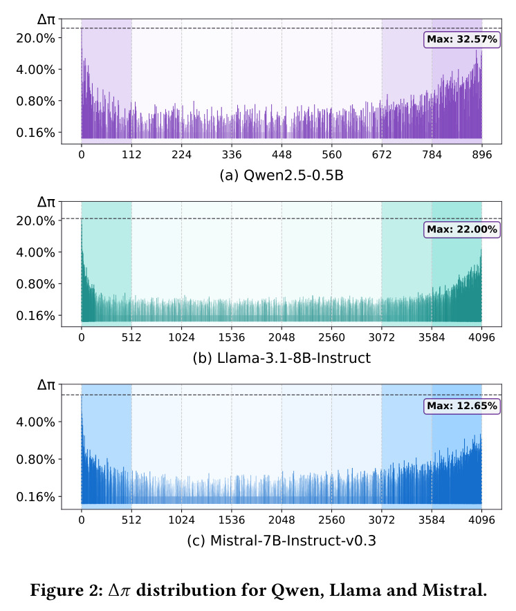 Δπ distribution for Qwen, Llama and Mistral.