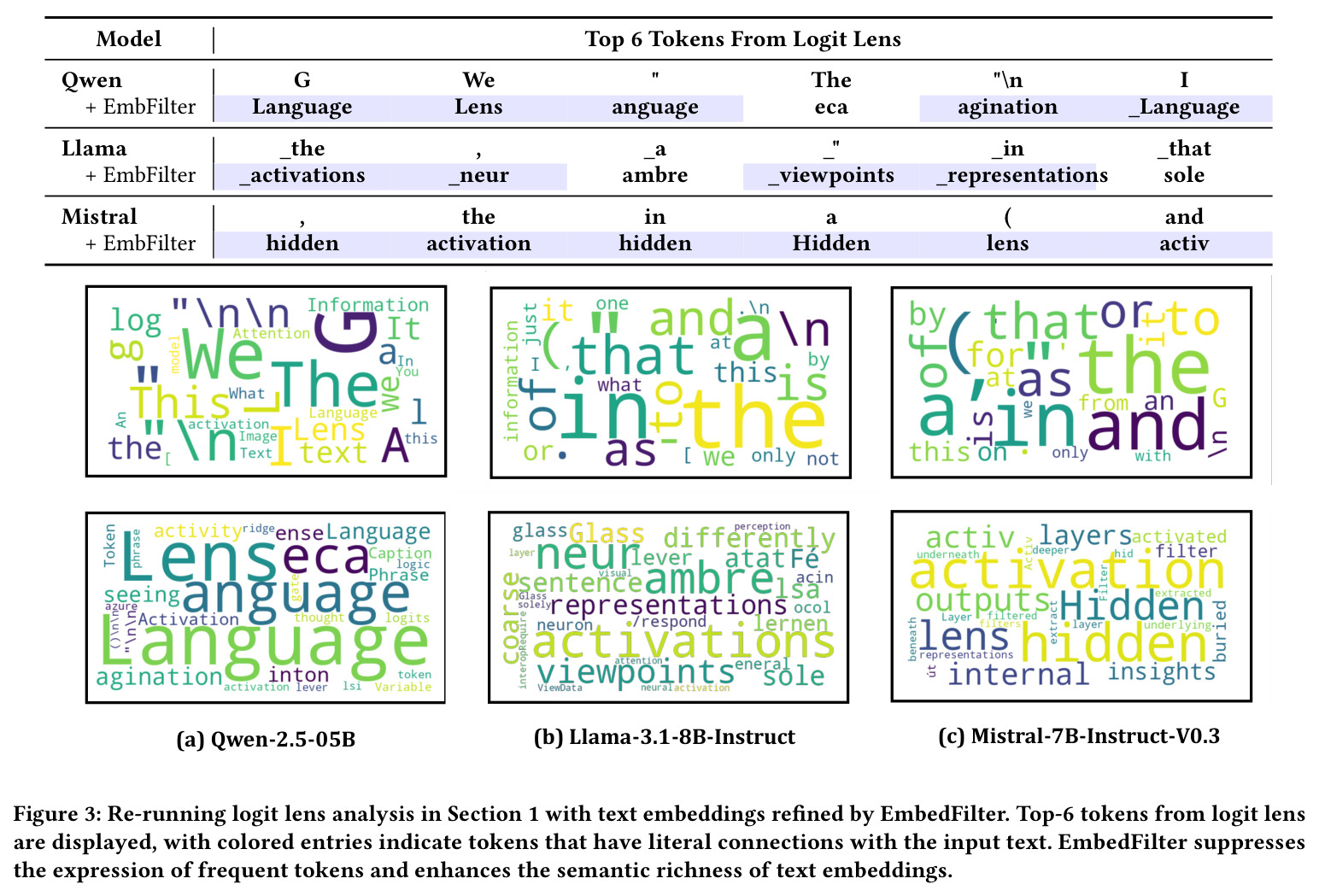 Re-running logit lens analysis in Section 1 with text embeddings refined by EmbedFilter.