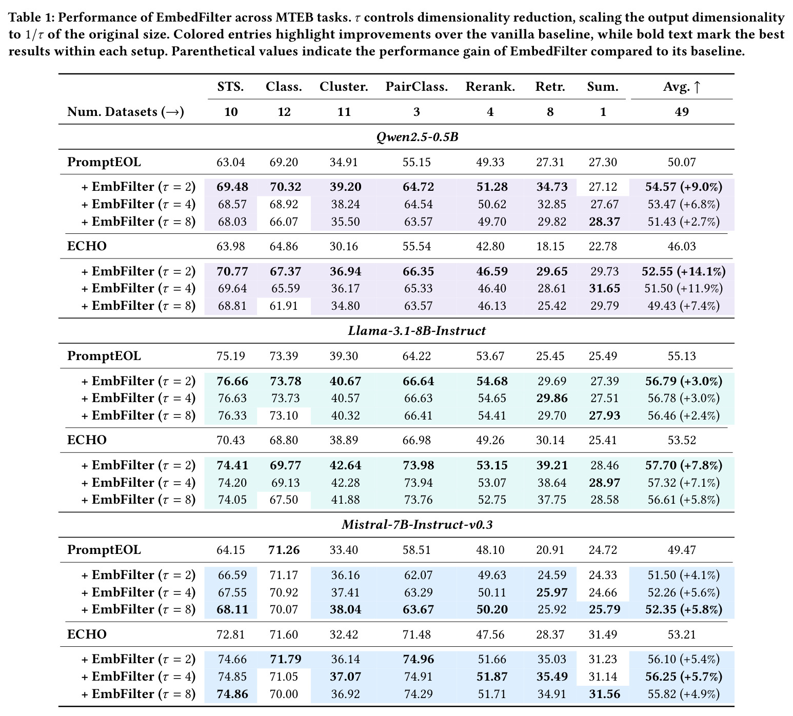 Performance of EmbedFilter across MTEB tasks.
