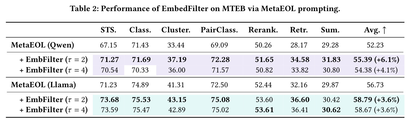Performance of EmbedFilter on MTEB via MetaEOL prompting.
