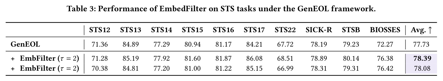 Performance of EmbedFilter on STS tasks under the GenEOL framework.