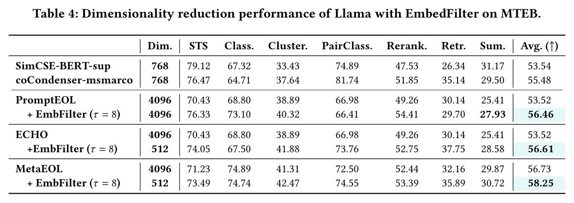 Dimensionality reduction performance of Llama with EmbedFilter on MTEB.