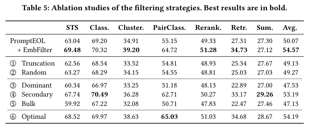 Ablation studies of the filtering strategies.