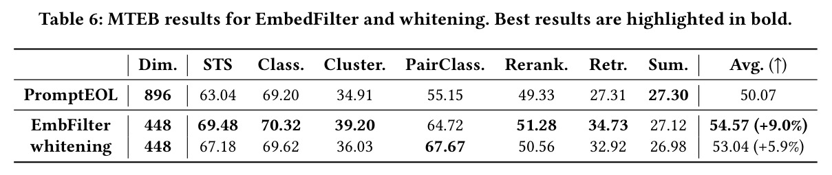 MTEB results for EmbedFilter and whitening.