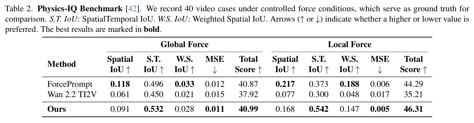 Ablations with PhysicsIQ Score.