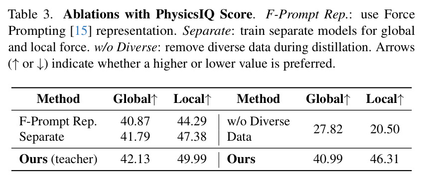 Ablations with Perceptual Study.