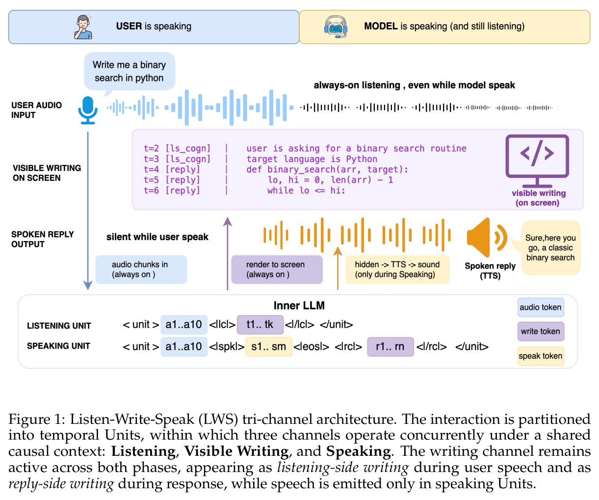 Listen-Write-Speak (LWS)三通道架构