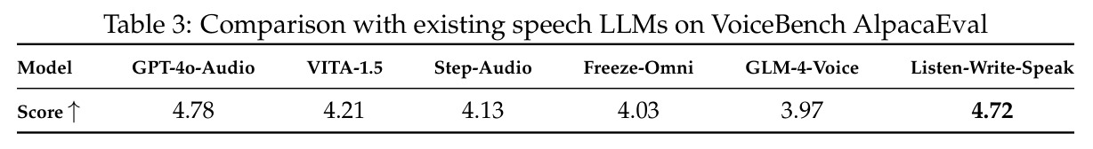 VoiceBench AlpacaEval上与现有语音LLM的比较