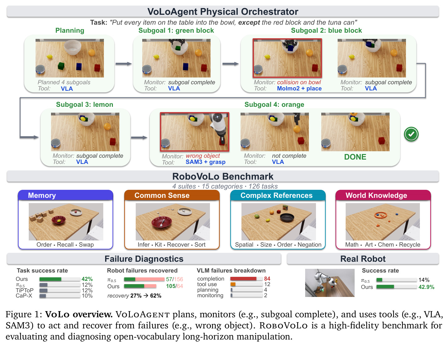 VoLo overview. VoLoAgent plans, monitors (e.g., subgoal complete), and uses tools (e.g., VLA, SAM3) to act and recover from failures (e.g., wrong object). RoboVoLo is a high-fidelity benchmark for evaluating and diagnosing open-vocabulary long-horizon manipulation.
