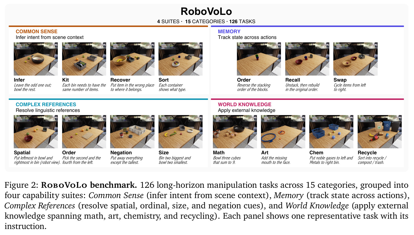 RoboVoLo benchmark. 126 long-horizon manipulation tasks across 15 categories, grouped into four capability suites: Common Sense (infer intent from scene context), Memory (track state across actions), Complex References (resolve spatial, ordinal, size, and negation cues), and World Knowledge (apply external knowledge spanning math, art, chemistry, and recycling). Each panel shows one representative task with its instruction.
