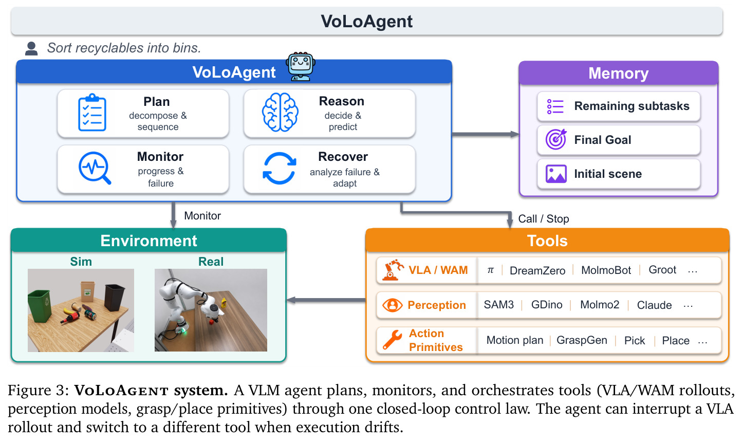 VoLoAgent system. A VLM agent plans, monitors, and orchestrates tools (VLA/WAM rollouts, perception models, grasp/place primitives) through one closed-loop control law. The agent can interrupt a VLA rollout and switch to a different tool when execution drifts.