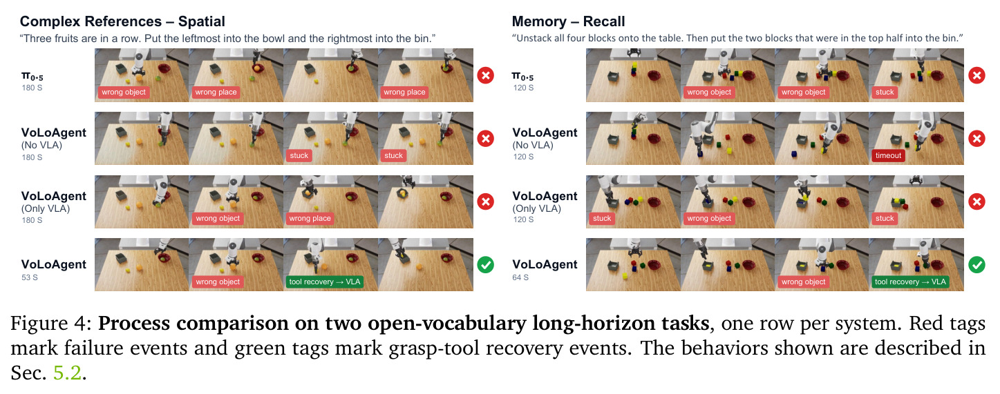 Process comparison on two open-vocabulary long-horizon tasks, one row per system. Red tags mark failure events and green tags mark grasp-tool recovery events. The behaviors shown are described in Sec. 5.2.