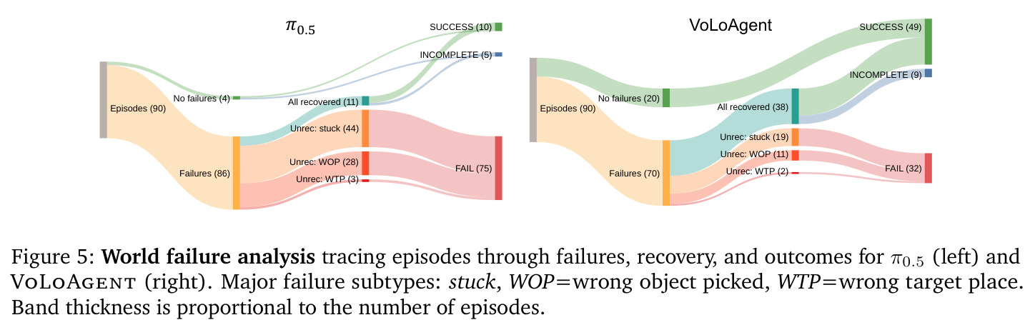 World failure analysis tracing episodes through failures, recovery, and outcomes for π0.5 (left) and VoLoAgent (right). Major failure subtypes: stuck, WOP=wrong object picked, WTP=wrong target place. Band thickness is proportional to the number of episodes.