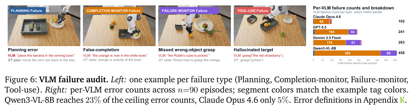 VLM failure audit. Left: one example per failure type (Planning, Completion-monitor, Failure-monitor, Tool-use). Right: per-VLM error counts across n=90 episodes; segment colors match the example tag colors. Qwen3-VL-8B reaches 23% of the ceiling error counts, Claude Opus 4.6 only 5%. Error definitions in Appendix K.