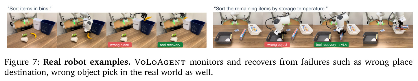 Real robot examples. VoLoAgent monitors and recovers from failures such as wrong place destination, wrong object pick in the real world as well.