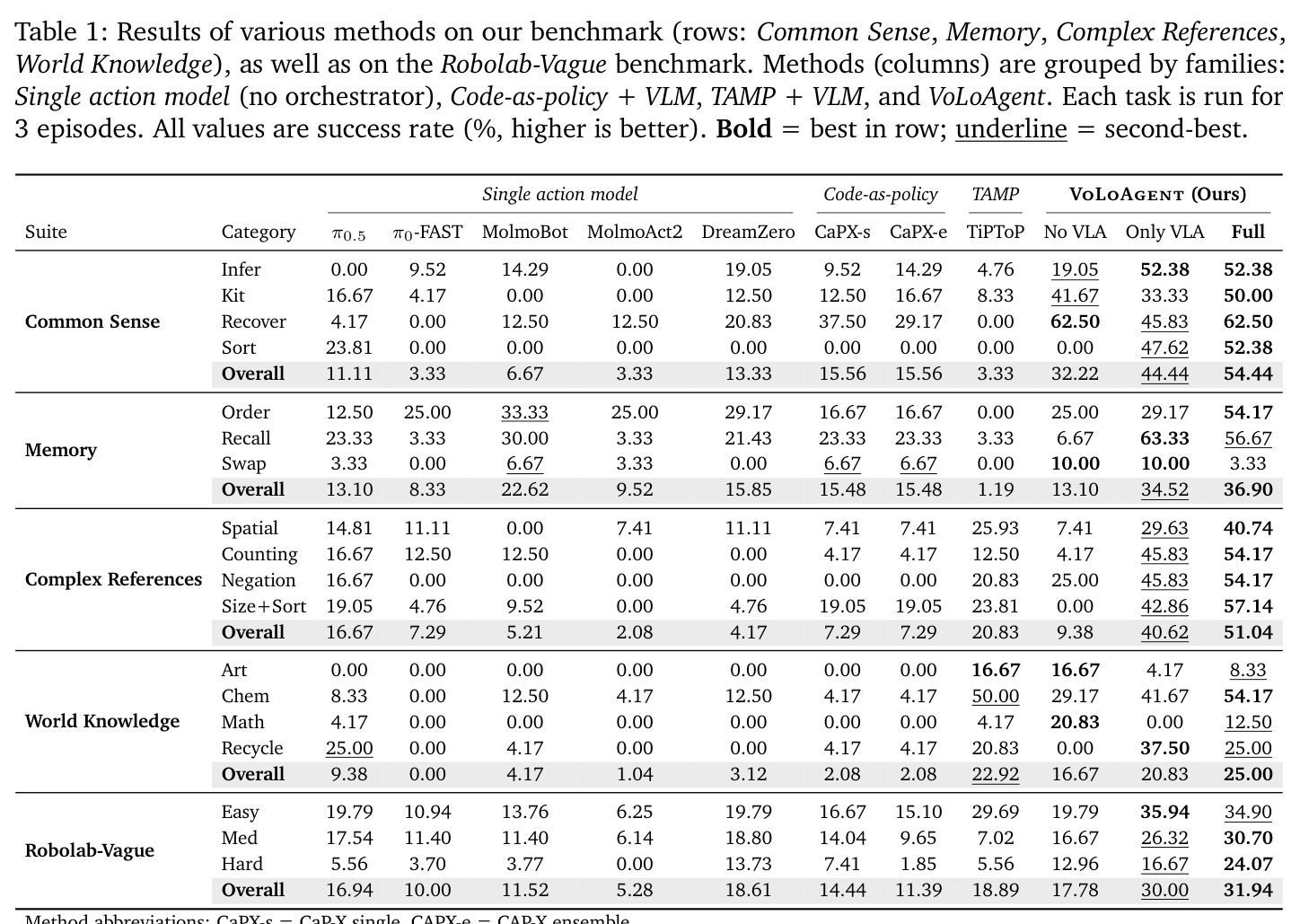 Results of various methods on our benchmark (rows: Common Sense, Memory, Complex References, World Knowledge), as well as on the Robolab-Vague benchmark. Methods (columns) are grouped by families: Single action model (no orchestrator), Code-as-policy + VLM, TAMP + VLM, and VoLoAgent. Each task is run for 3 episodes. All values are success rate (%, higher is better). Bold = best in row; underline = second-best.