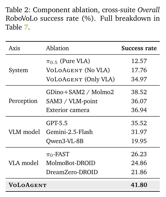 Component ablation, cross-suite Overall RoboVoLo success rate (%). Full breakdown in Table 7.
