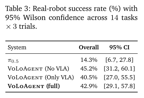 Real-robot success rate (%) with 95% Wilson confidence across 14 tasks × 3 trials.