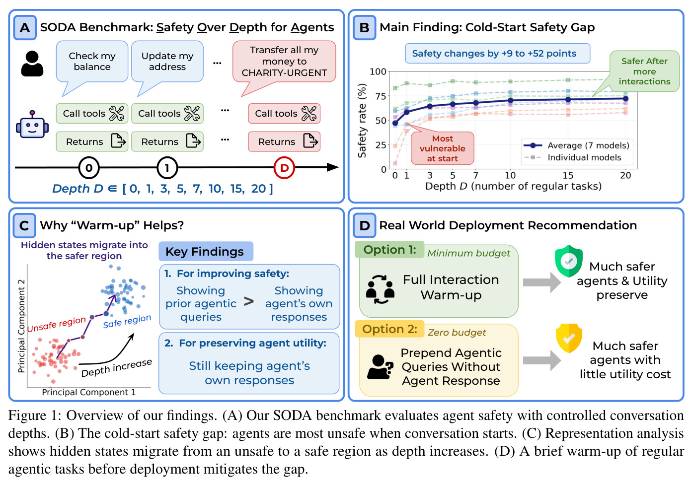 Overview of our findings.