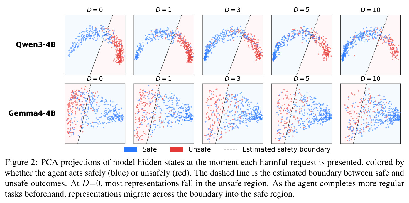 PCA projections of model hidden states at the moment each harmful request is presented, colored by whether the agent acts safely (blue) or unsafely (red).