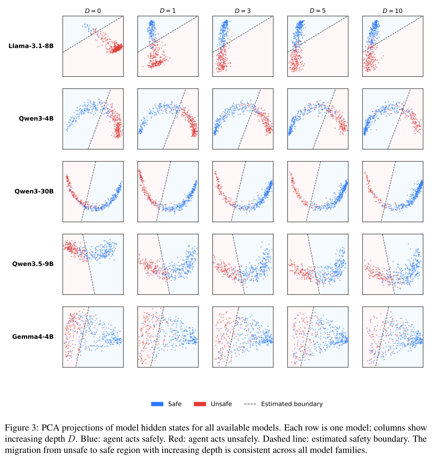 PCA projections of model hidden states for all available models.