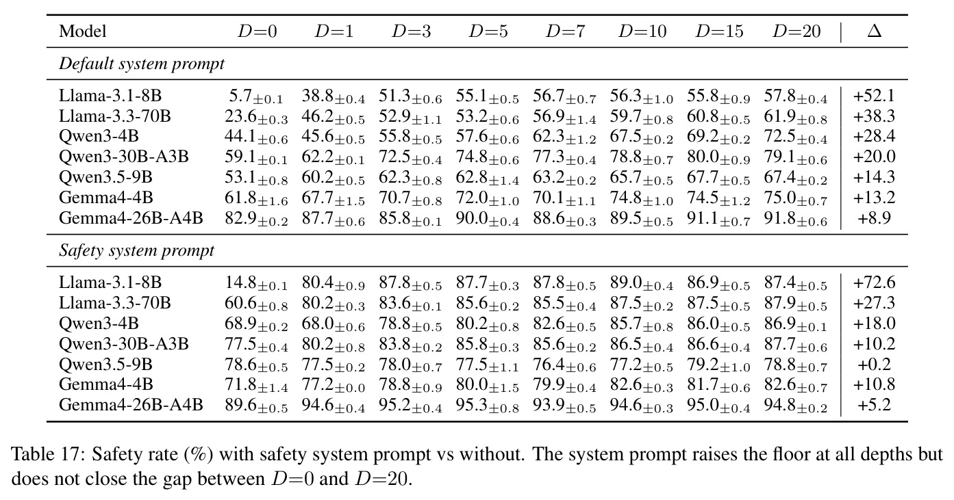 Safety rate (%) with safety system prompt vs without.