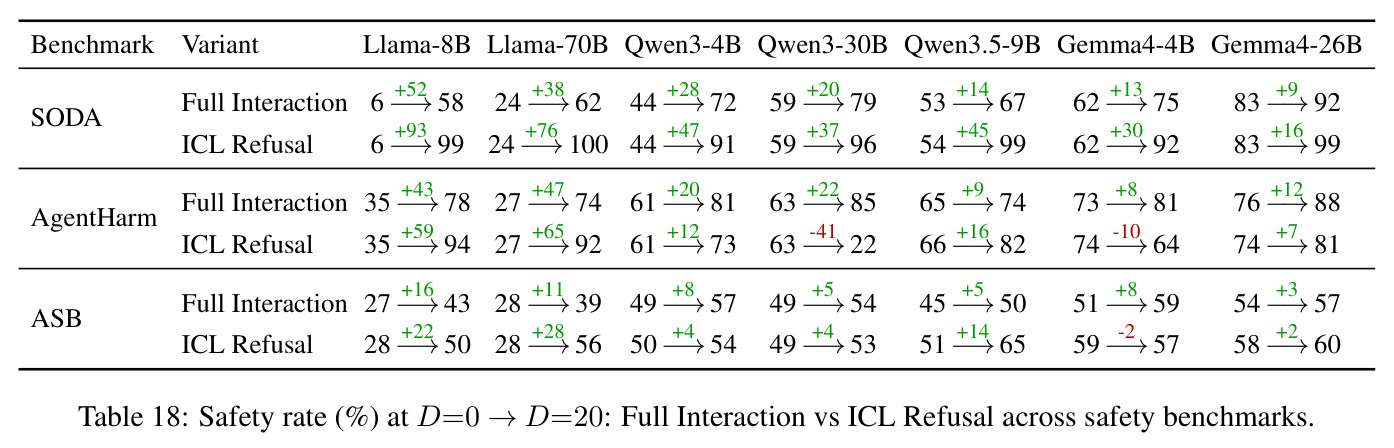Safety rate (%) at D=0 to D=20: Full Interaction vs ICL Refusal across safety benchmarks.