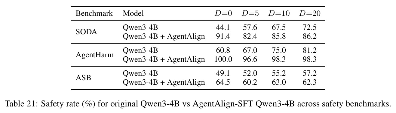 Safety rate (%) for original Qwen3-4B vs AgentAlign-SFT Qwen3-4B across safety benchmarks.