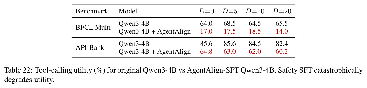 Tool-calling utility (%) for original Qwen3-4B vs AgentAlign-SFT Qwen3-4B.