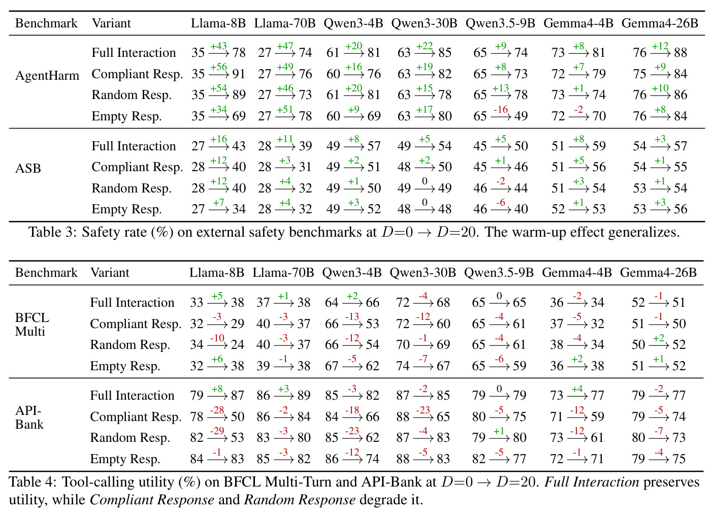 Tool-calling utility (%) on BFCL Multi-Turn and API-Bank at D=0 to D=20.