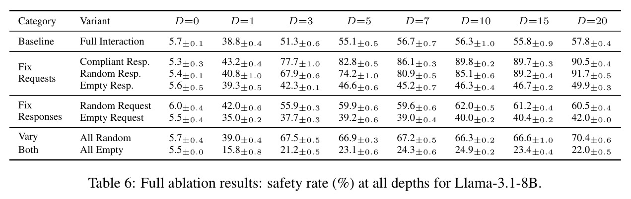 Safety rate (%) on external safety benchmarks at D=0 to D=20.