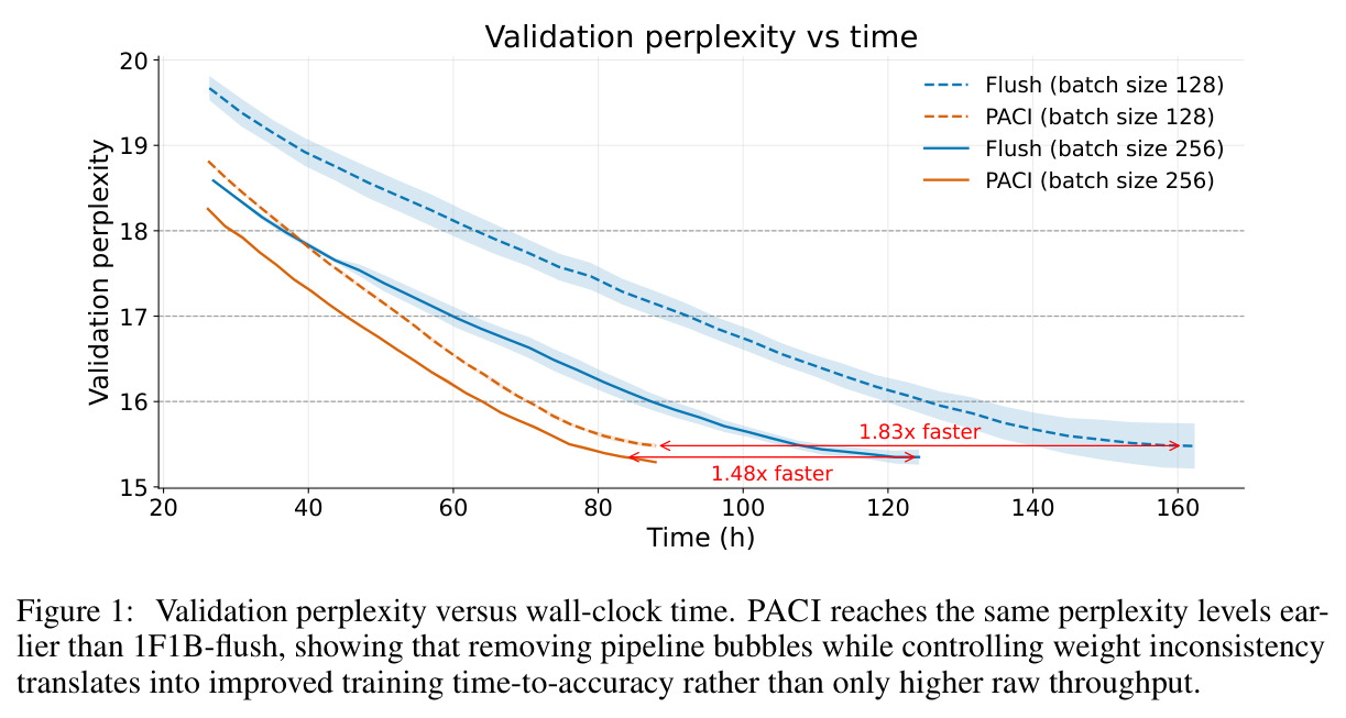 Validation perplexity versus wall-clock time