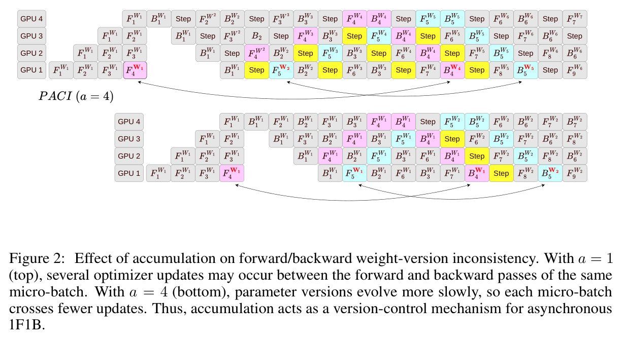 Effect of accumulation on forward/backward weight-version inconsistency