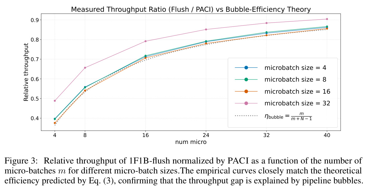 Measured Throughput Ratio (Flush / PACI) vs Bubble-Efficiency Theory