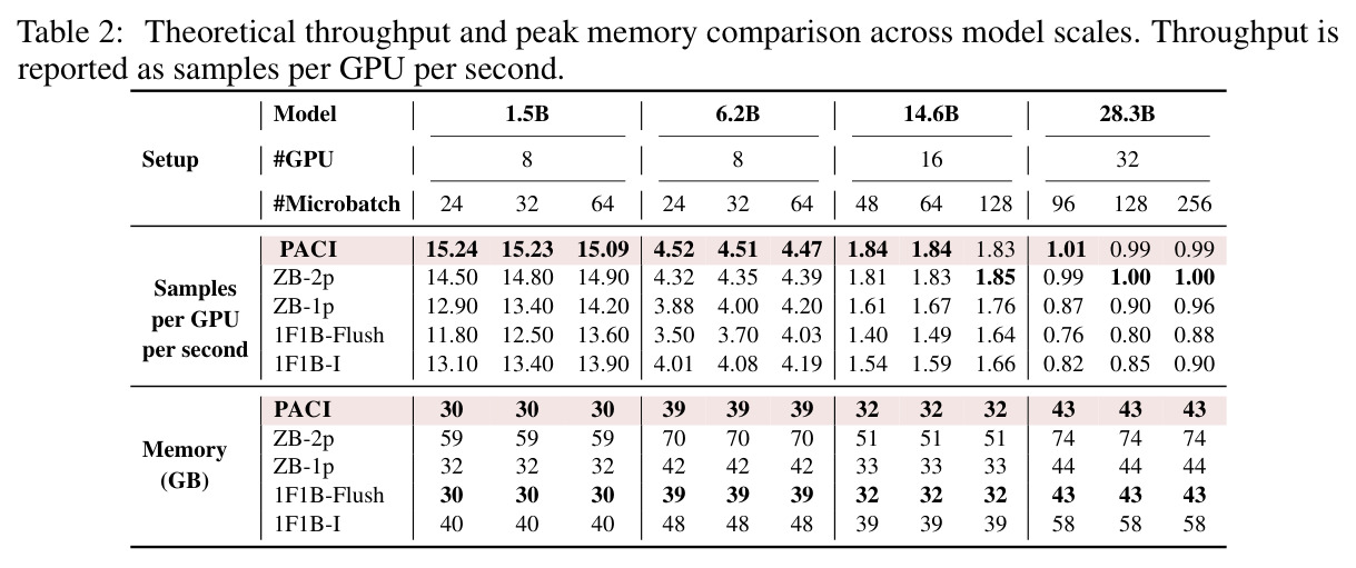 Theoretical throughput and peak memory comparison across model scales