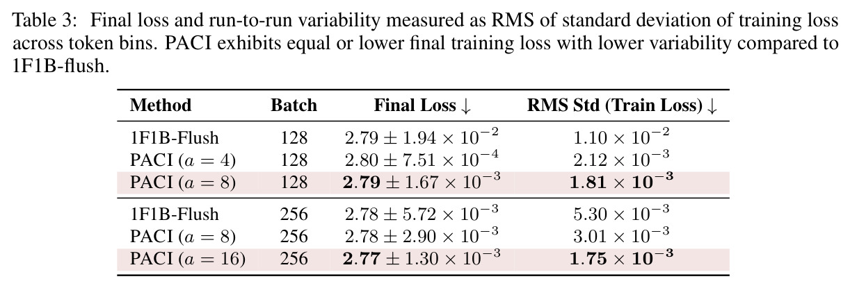 Final loss and run-to-run variability measured as RMS of standard deviation of training loss across token bins