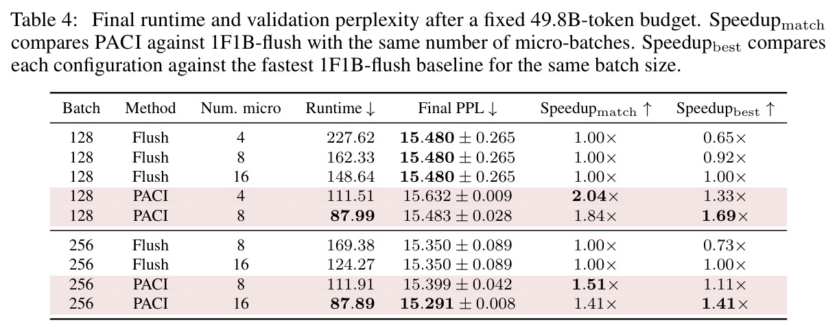 Final runtime and validation perplexity after a fixed 49.8B-token budget
