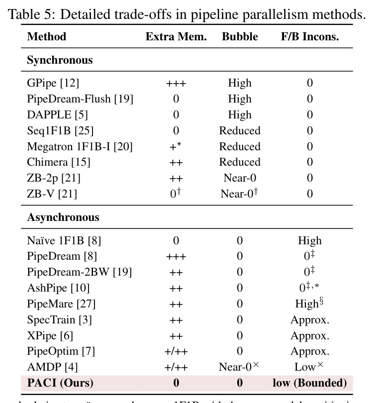 Qualitative trade-offs among representative pipeline-parallel schedules