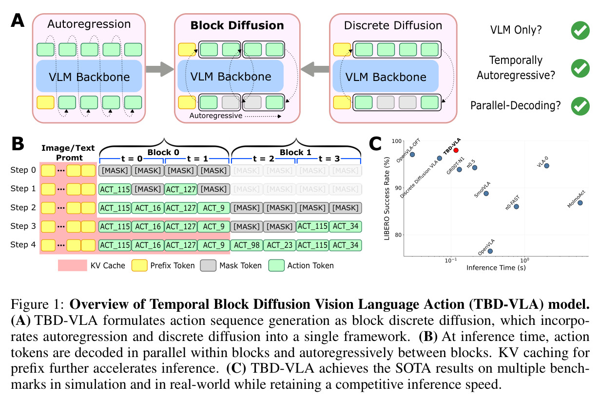 Overview of Temporal Block Diffusion Vision Language Action (TBD-VLA) model.