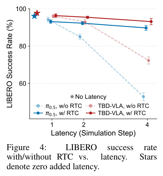 LIBERO success rate with/without RTC vs. latency.