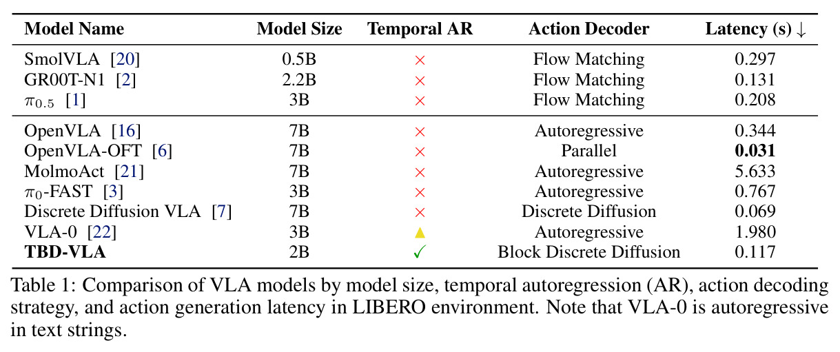 Comparison of VLA models by model size, temporal autoregression (AR), action decoding strategy, and action generation latency in LIBERO environment.