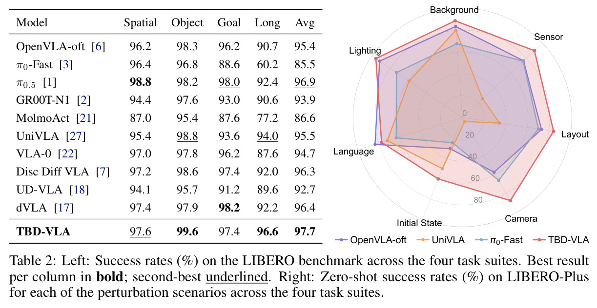 Left: Success rates (%) on the LIBERO benchmark across the four task suites. Right: Zero-shot success rates (%) on LIBERO-Plus for each of the perturbation scenarios across the four task suites.